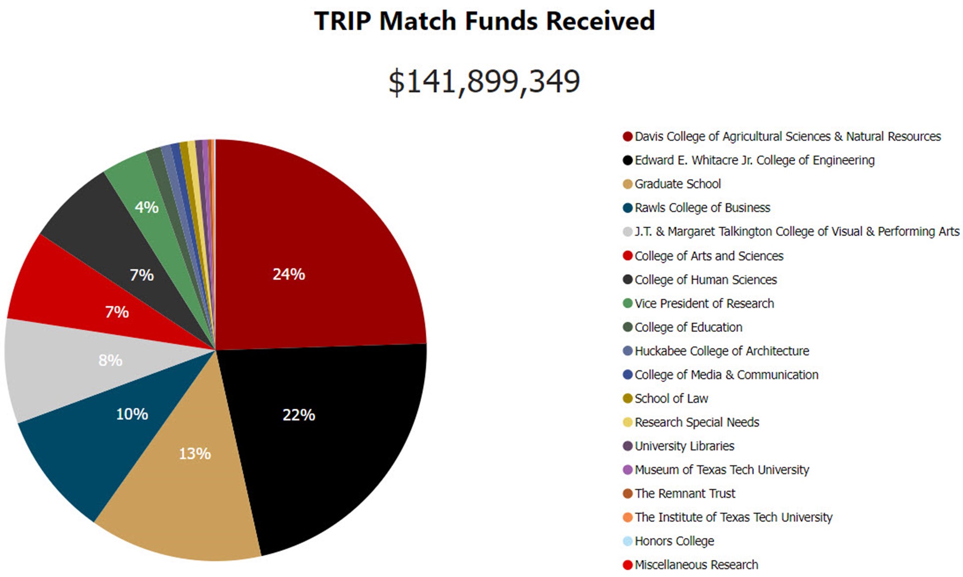 TRIP Match Funds Received