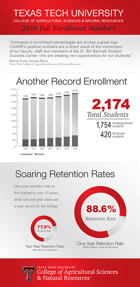 CASNR is part of the largest enrollment class in Texas Tech history