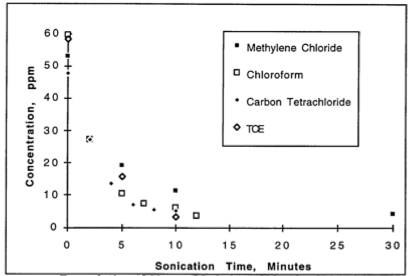 Sonochemical degradation of chlorinated hydrocarbons in water