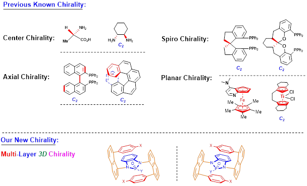 Figure 1: Well-known and new chirality types