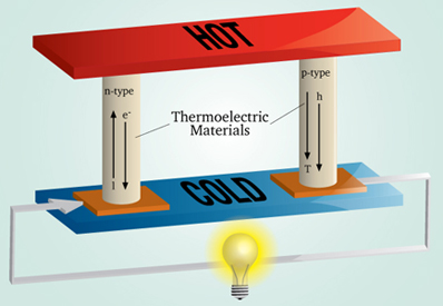 Schematic Presentation of Power Generation by Thermoelectric Materials