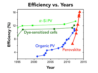 Efficiency of Perovskites