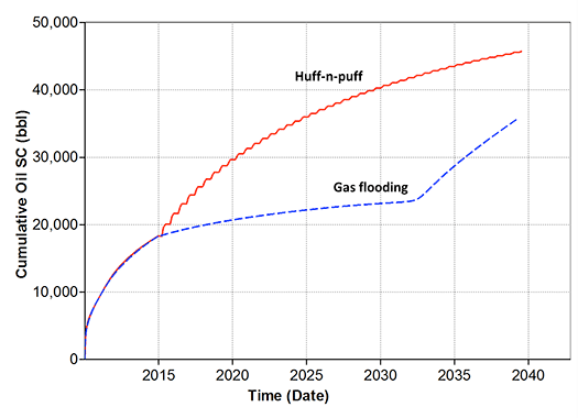 Projected Impact of Huff-n-Puff Gas Injection Enhanced Oil Recovery Method on Cumulative Oil