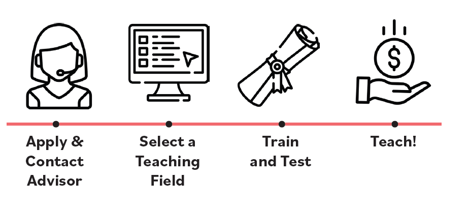 Apply and Contact advisor, select a teaching field, train and test, teach!