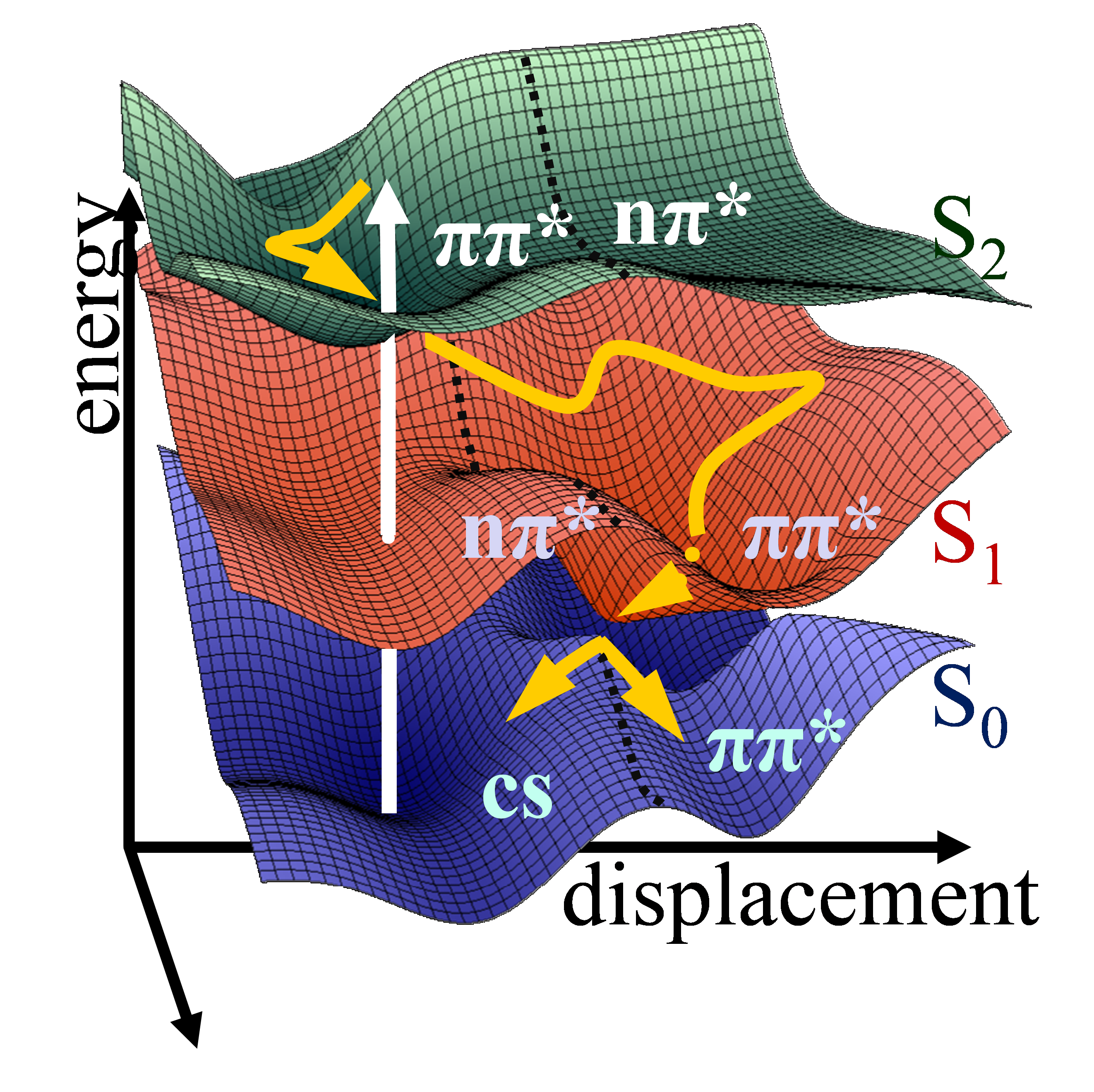 Scheme showing several coupled energy surfaces with conical intersections and possible photodynamical reaction pathways.