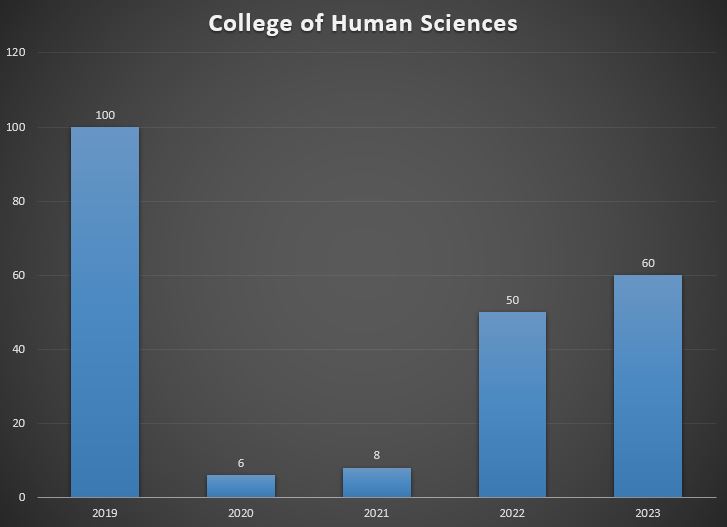 Chart showing student study abroad participation from Human Sciences