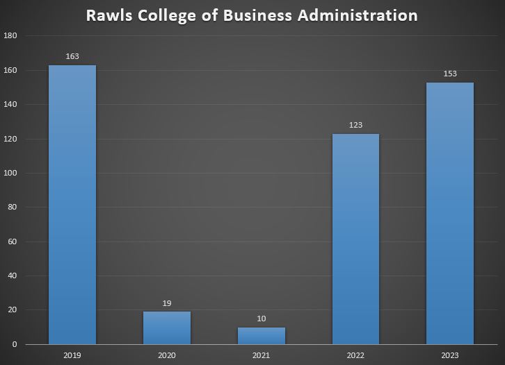 Chart showing student study abroad participation from the Rawls College of Business Administration