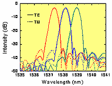 Low birefringence waveguides fabricated using a glass cladding layer heavily doped with boron. Solid line - TE, dashed line – TM polarizations.
