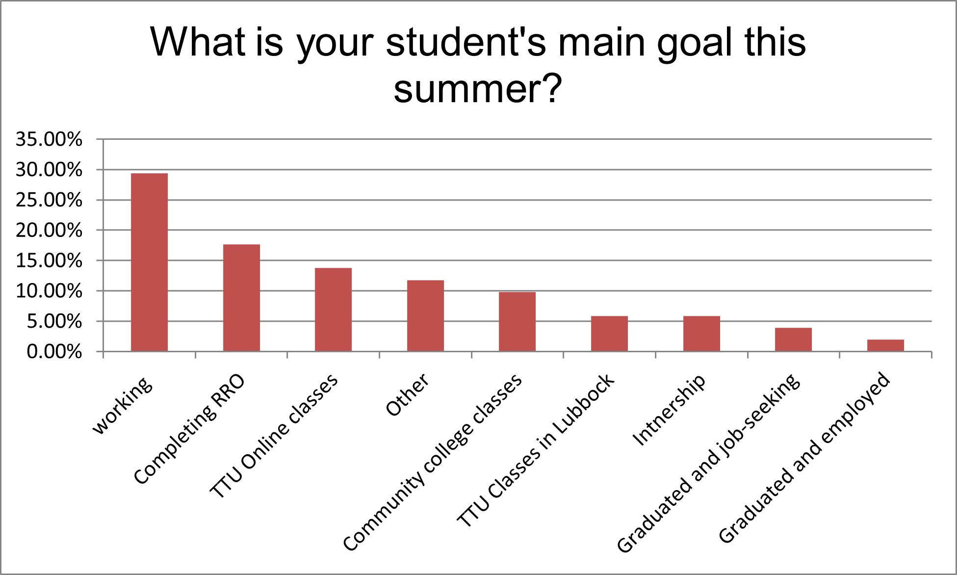 Chart showing most common student summer activities. Top three are working, attending RRO, and taking online classes.