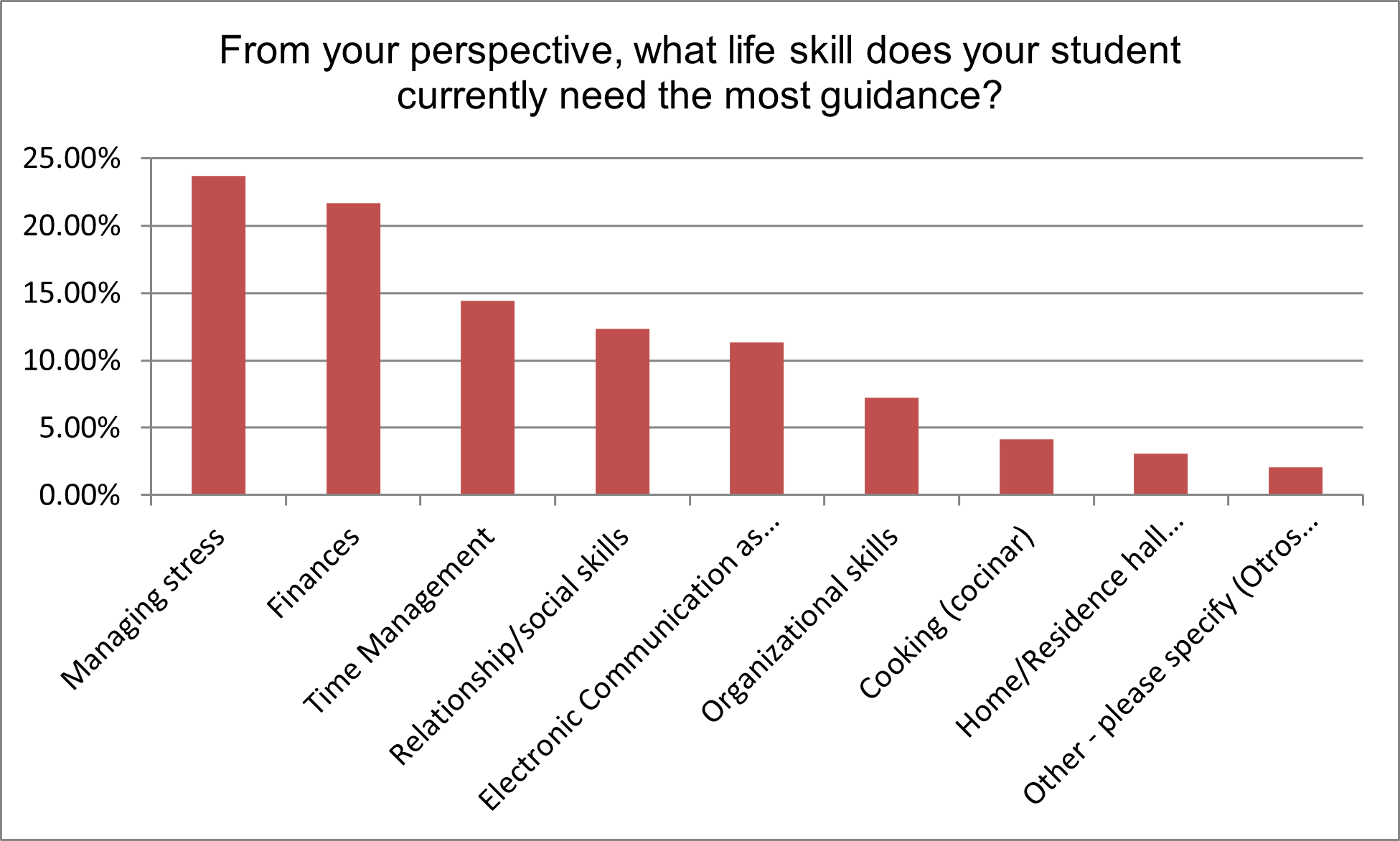 Chart showing top needed student life skills 1) managing stress 2) Finances 3) time management 4) relationship and social skills