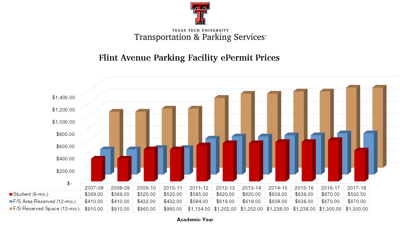 Permit Cost History Transportation & Parking Services TTU