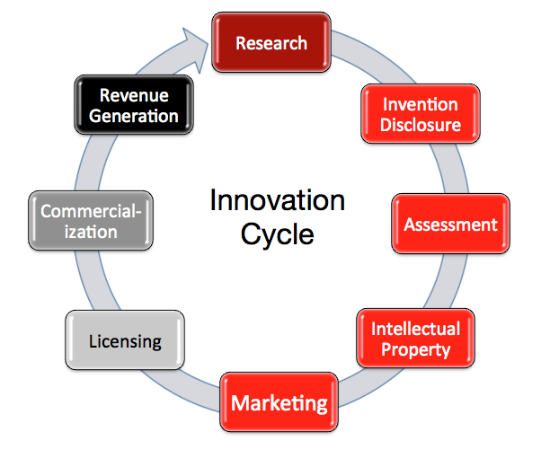 innovation cycle - circle that starts with research, invention disclosure, assessment, intellectual property, marketing, licensing, commercialization, revenue generation