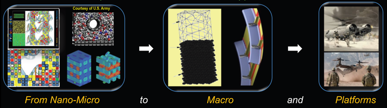 says from nano-micro to macro and platforms. illustrates process with blocks, 3D models and video game quality images