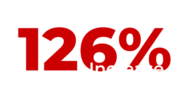 Reads: 126% increase in federal awards since 2018
