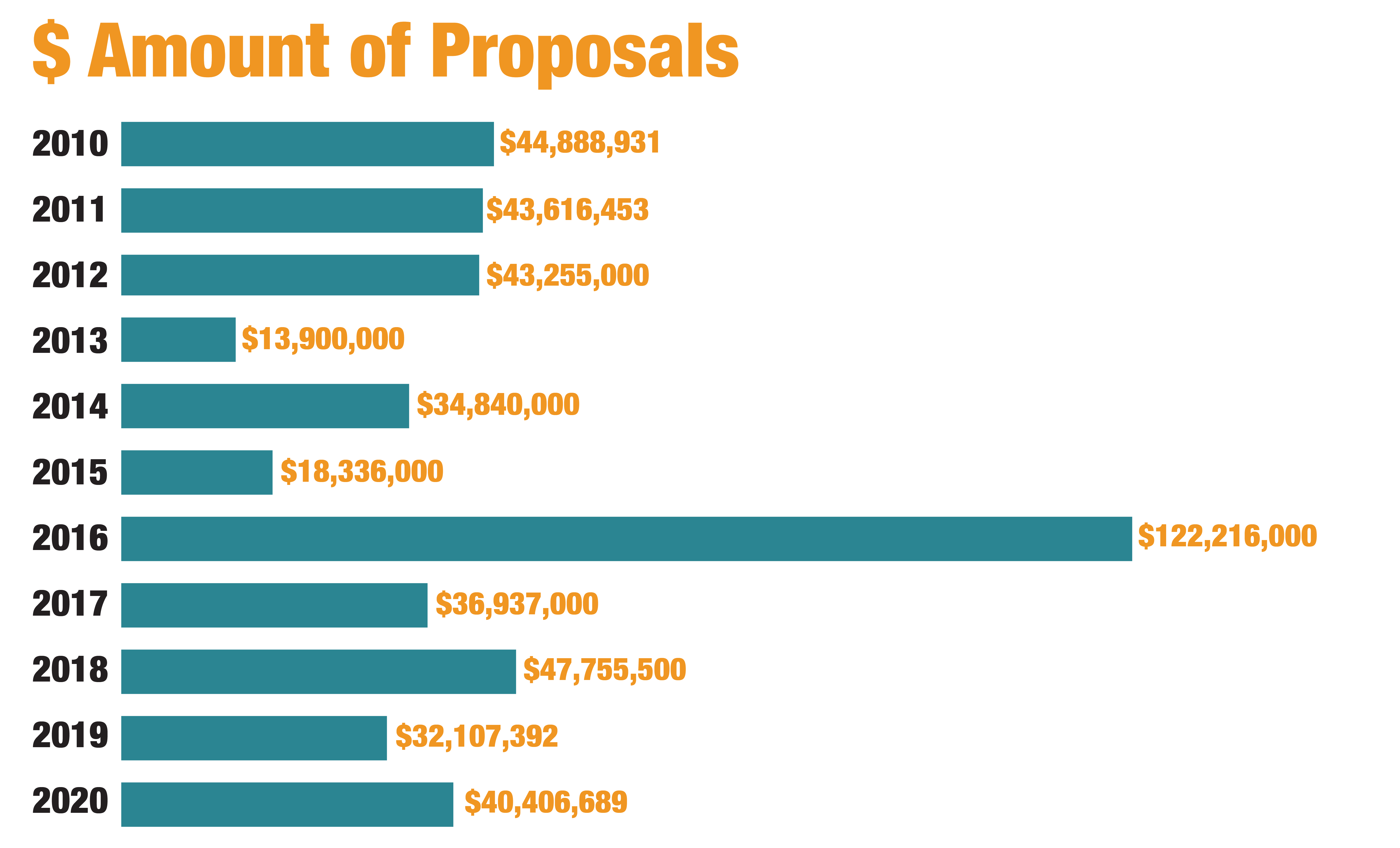 chart of grant amounts awarded to proposals ORDC assisted