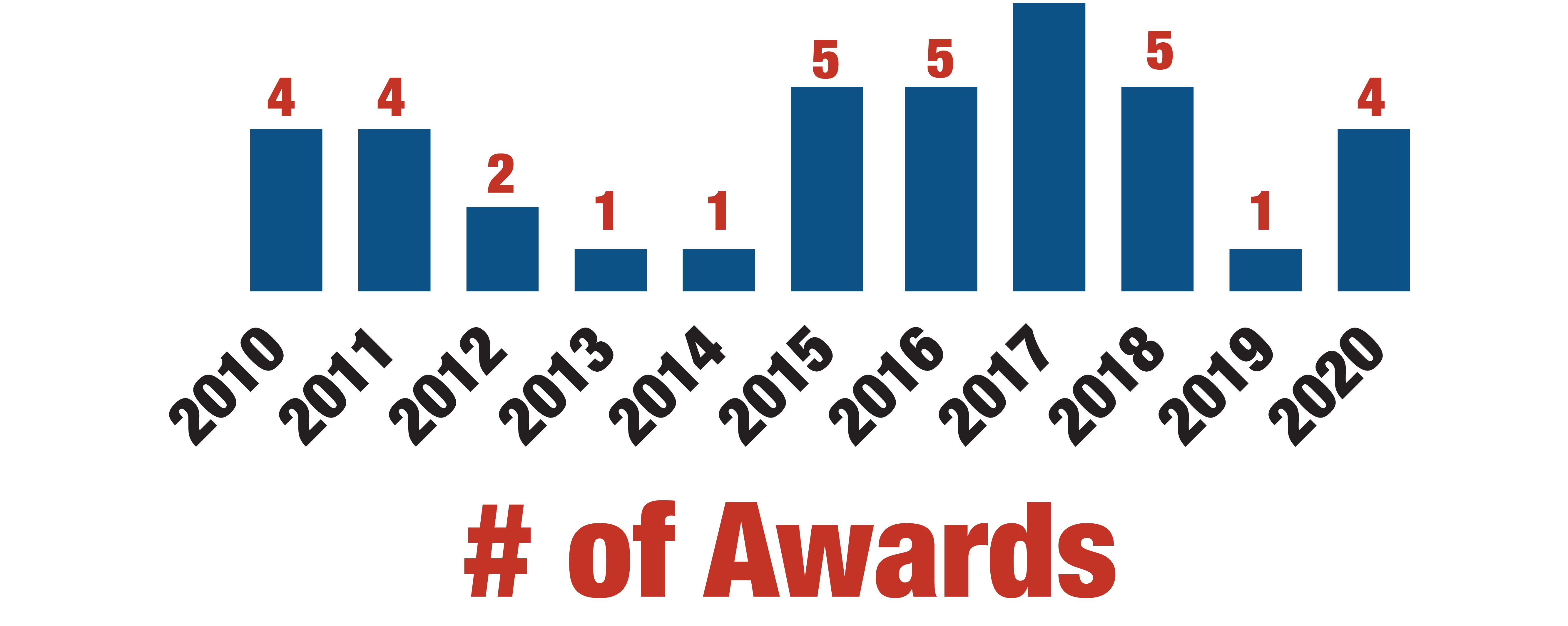 number of awards with ORDC assistance