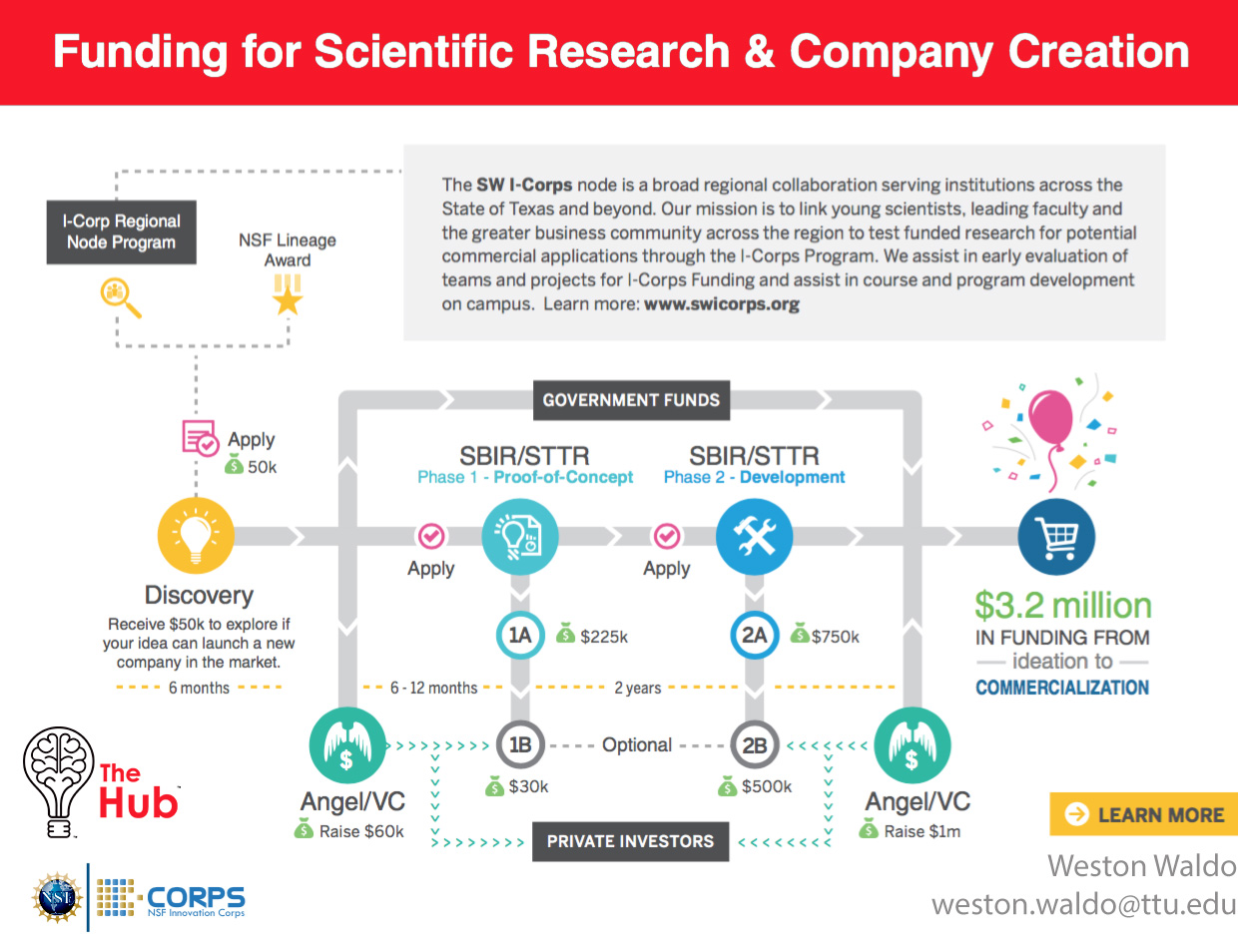 Funding for Scientific Research & Company Creation