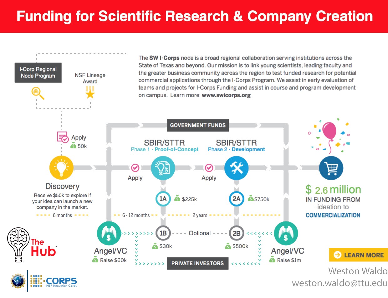 Funding for Scientific Research & Company Creation