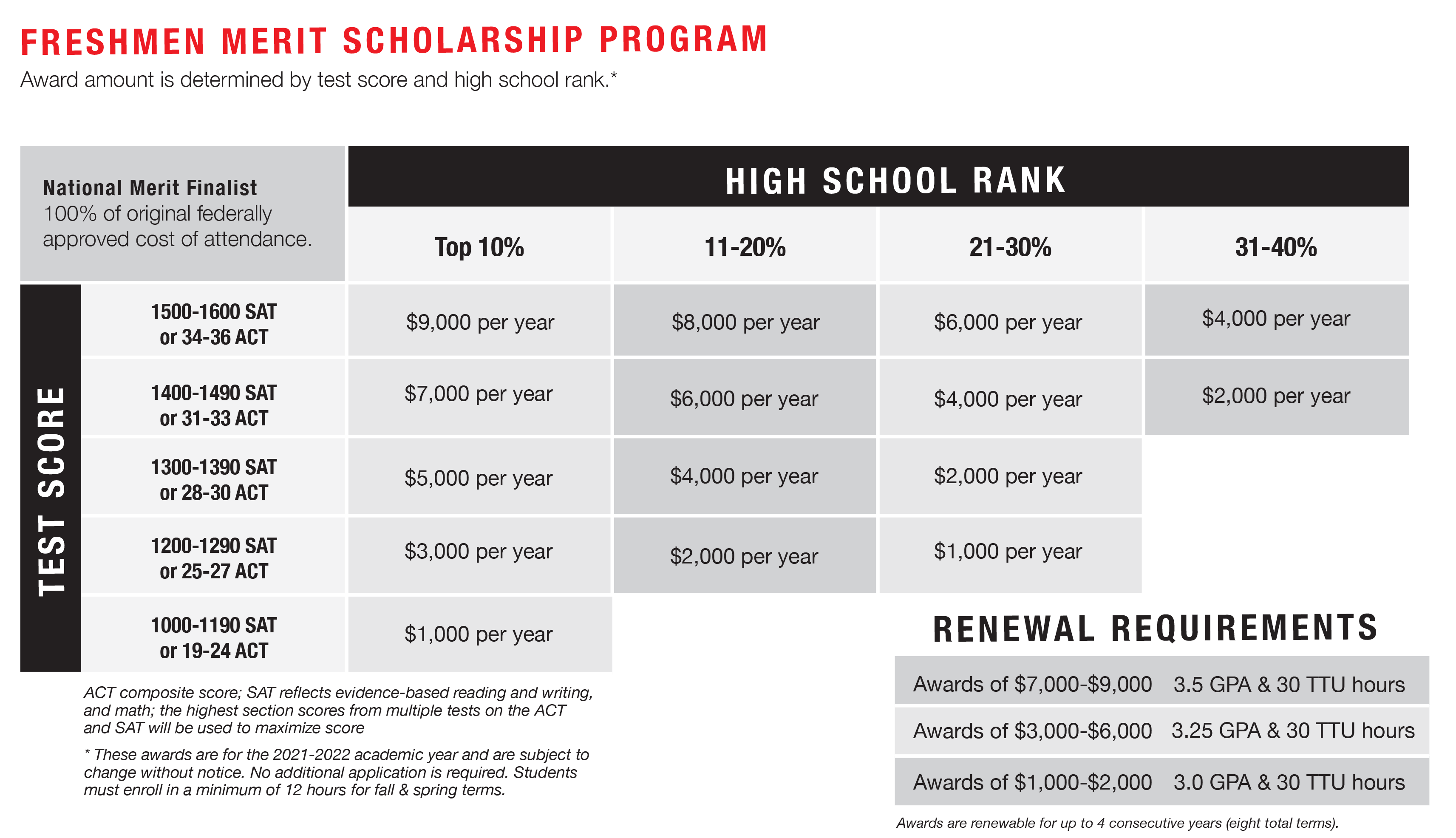 Guaranteed Scholarships Based on SAT/ACT Scores