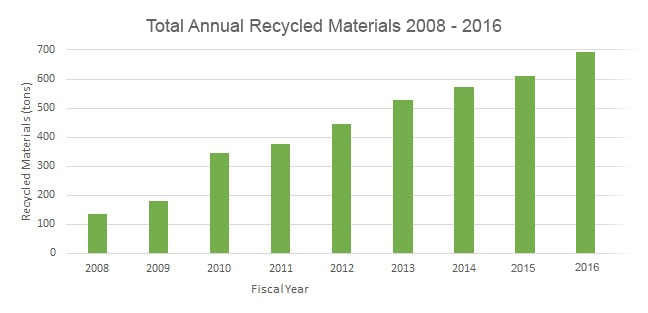 Total Annual Recycled Materials Total Annual Recycled Materials