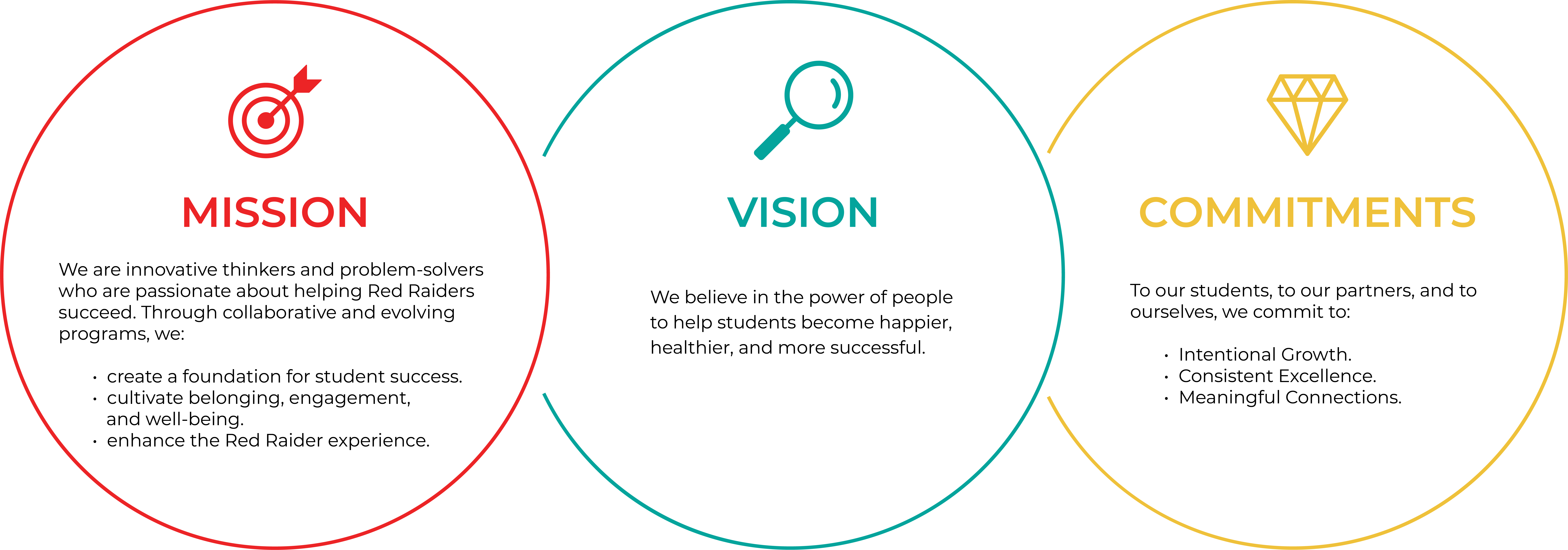 Three interlocking circles with the mission, vision and commitment text inside the circles.