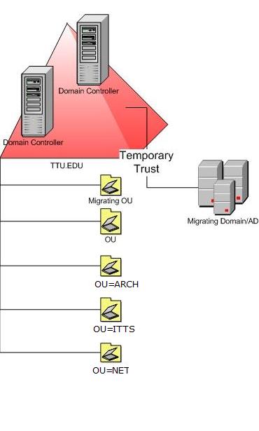 Consolidation of Windows AD Structure Through Temporary Trust