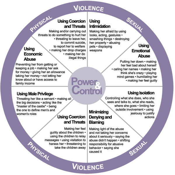 Power and Control Wheel