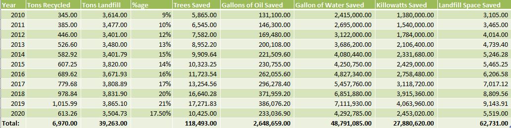 Recycling Totals