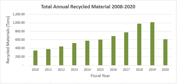 Total Annual Recycled Material 2008-2020