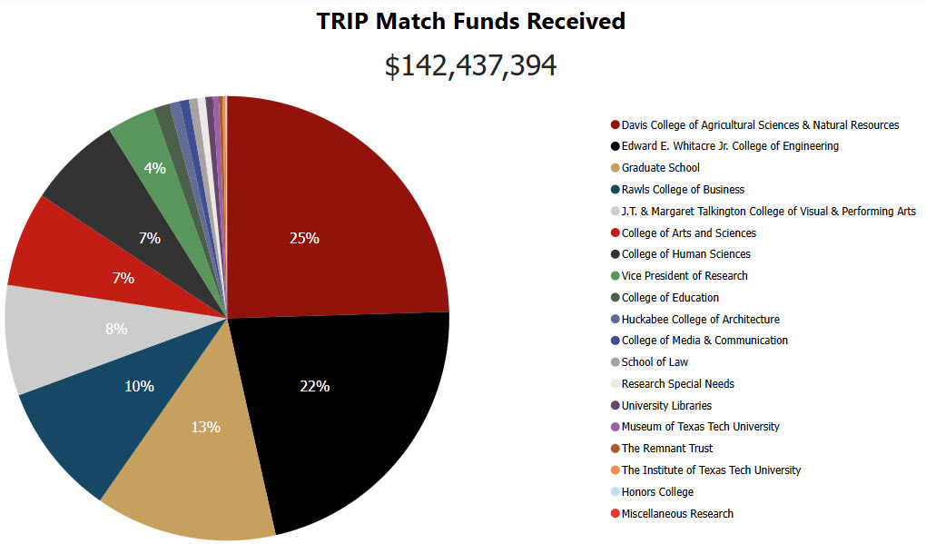 TRIP Match Funds Received