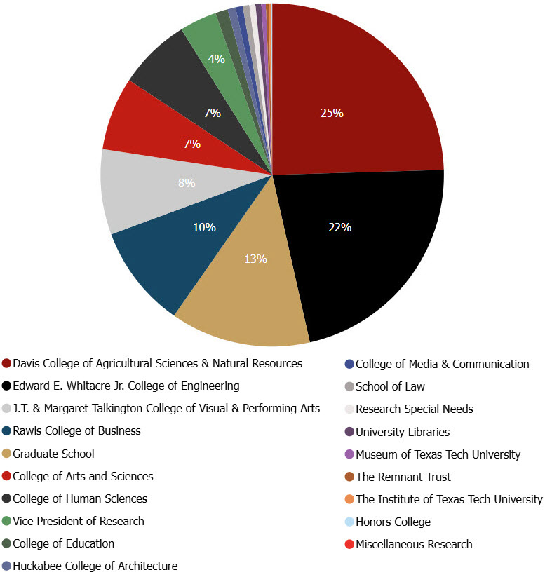 TRIP Match Funds Received by Academic Area 25% to College of Agricultural Sciences & Natural Resources, 22% to College of Engineering, 13% to Graduate School, 10% to College of Business, 8% to College of Visual & Performing Arts, 7% to College of Arts & Sciences, 7% to College of Human Sciences, 4% to Vice President of Research