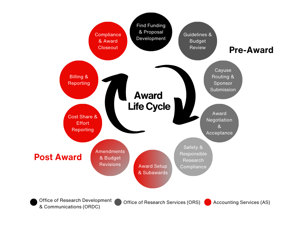 Award Life Cycle