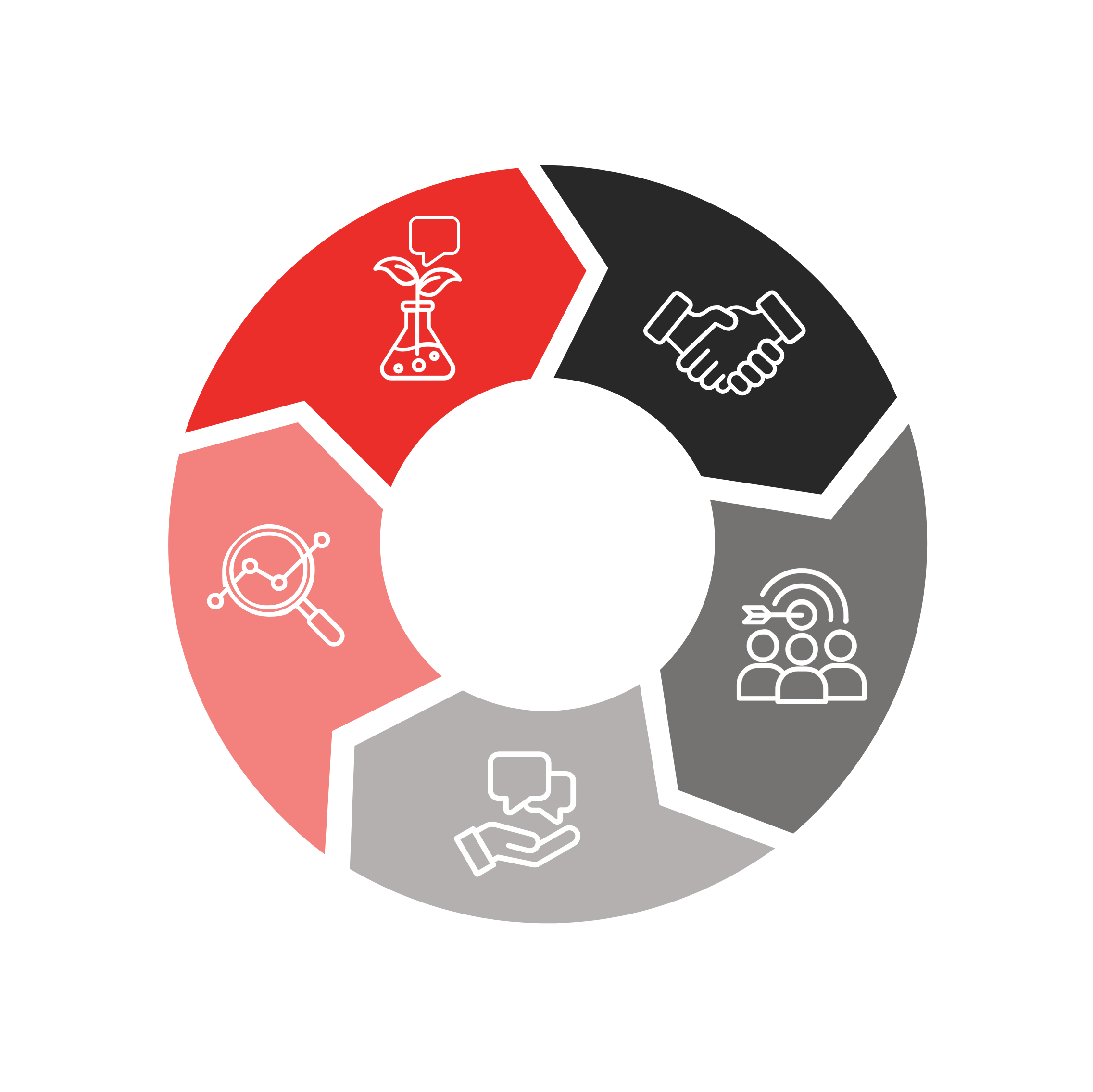Circular loop made up of black, gray, and red arrows leading into each other. In a clockwise motion the graphics represented in the arrows are: two hands shaking, a group of people next to a bullseye, a hand holding text boxes, a magnifying glass, and a scientific flute with a plant inside.