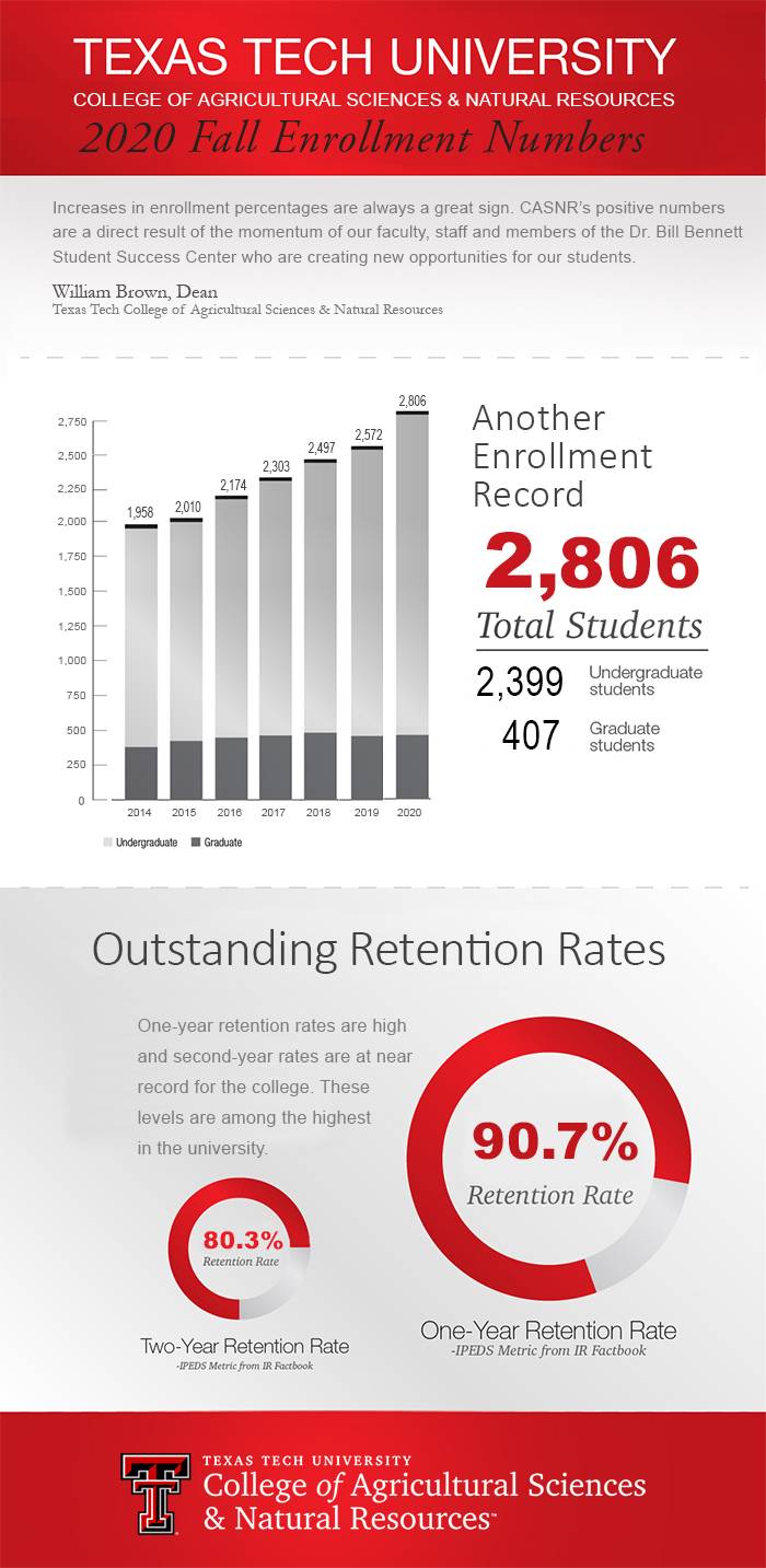 casnr-2020-enrollment-drop-2