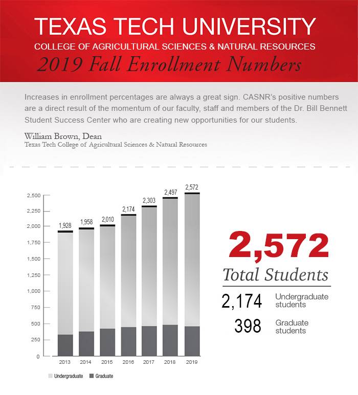 dean-2019-enrollment-record-2-drop