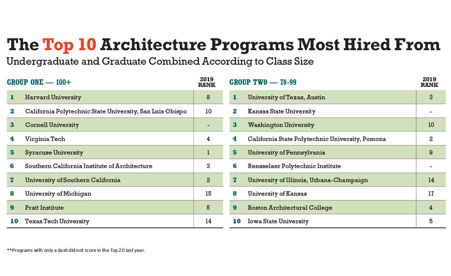 The Top 10 Architecture Programs Most Hired From chart with Texas Tech University College of Architecture listed at number 10.