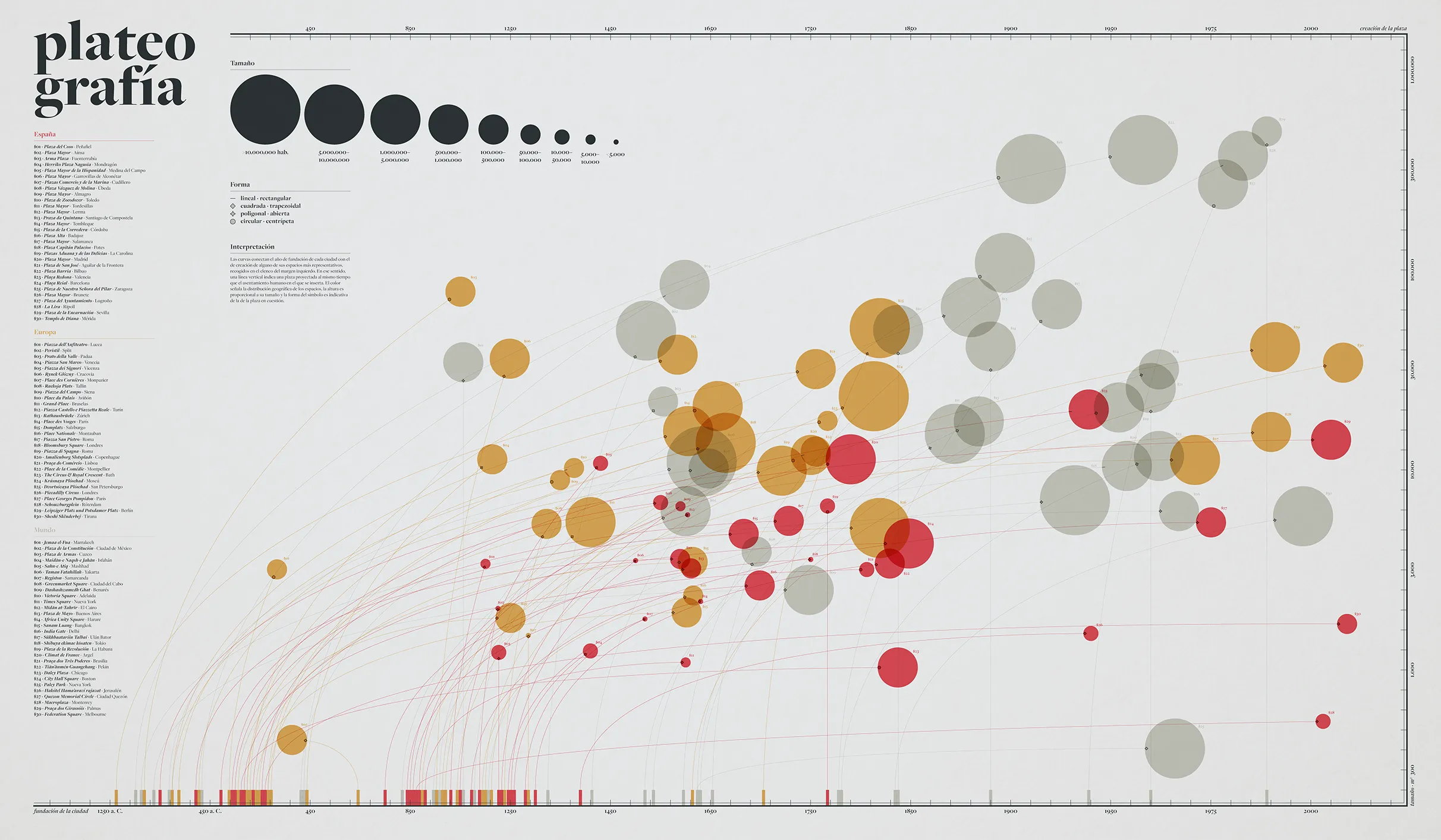 A data visualization of the Plateo Grafia