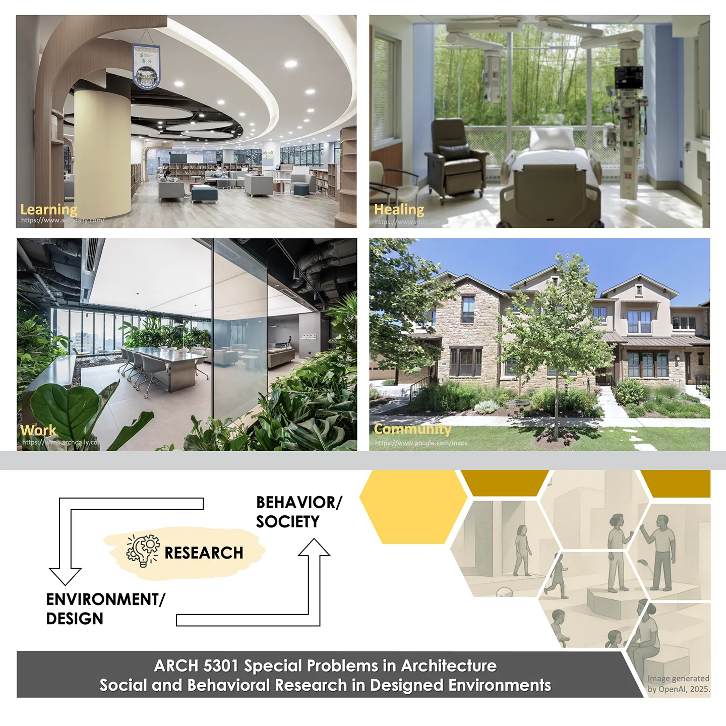 Four images arranged in a grid, with Learning, Healing, Work, and Community overlaying them. Learning is of a communal space, healing is a photo of chairs in a circle, work is a meeting room, and community is a series of apartments. Below the images is graphic of arrows cycling between behavior/soiety and enironment/design, with research in the center. To the right of the word graphic is a series of AI generated images of people in a public space.
