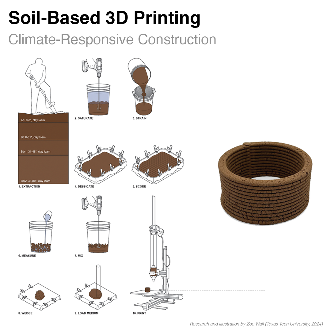 Step-by-step instructinos to soil based 3D printing.