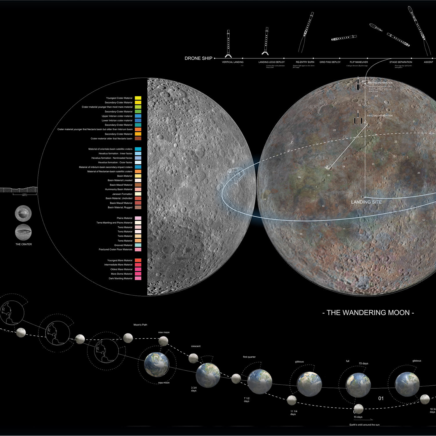 Trajectory calculations of the moon.