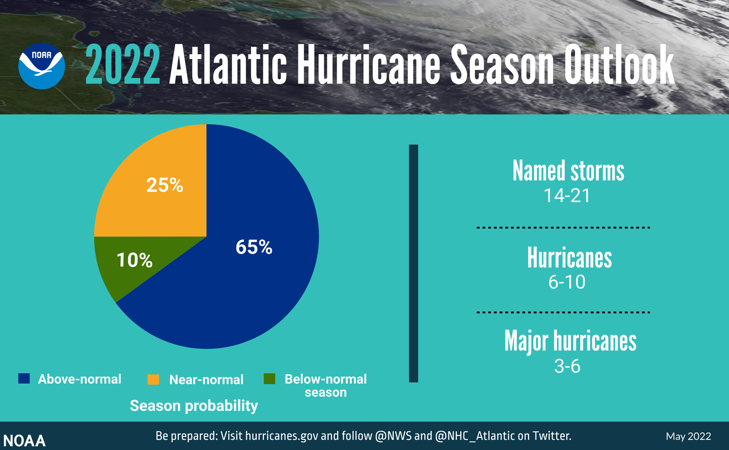 Atlantic Hurricane chart 2022, courtesy NOAA