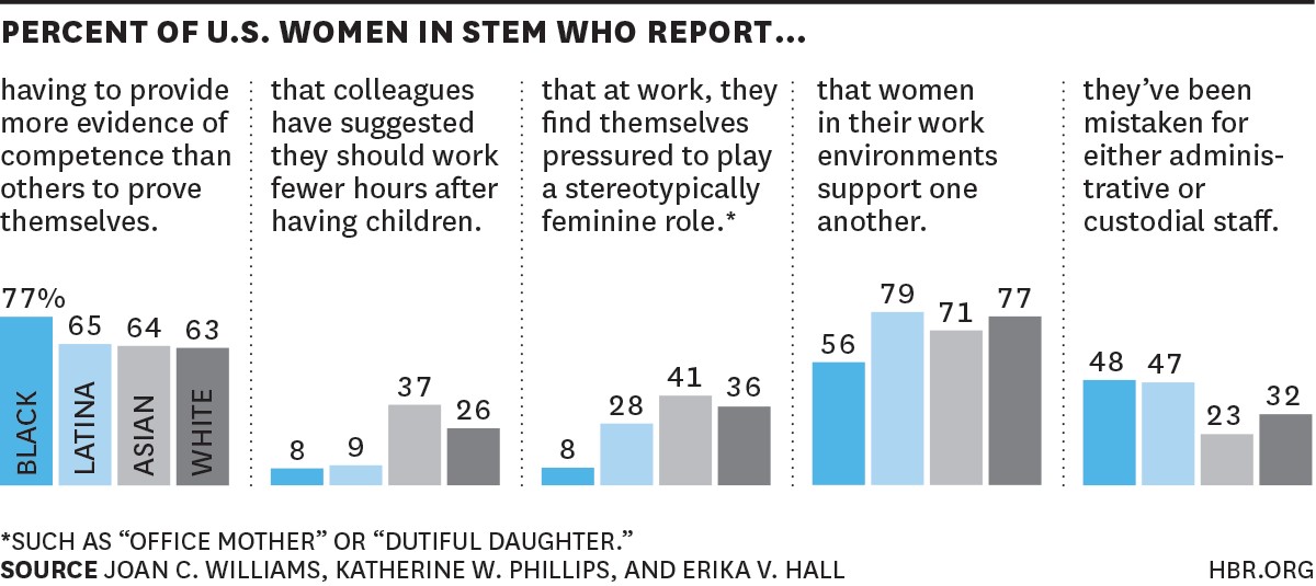 Jan C. Williams, Katherine W. Phillips, Erika V. Hall Chart: Percentage of US Women in STEM Who Report ... HRB.ORG
