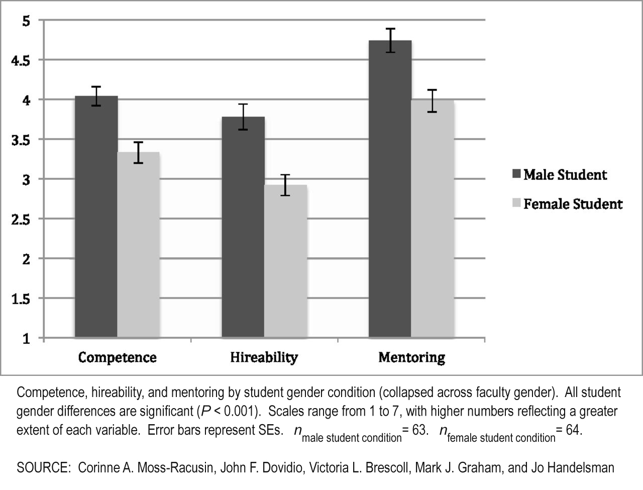 Corinne A. Moss-Racusin, John F. Dovidio, Victoria L. Brescoll, Mark J. Graham and Jo Handelsman: chart published in PNAS