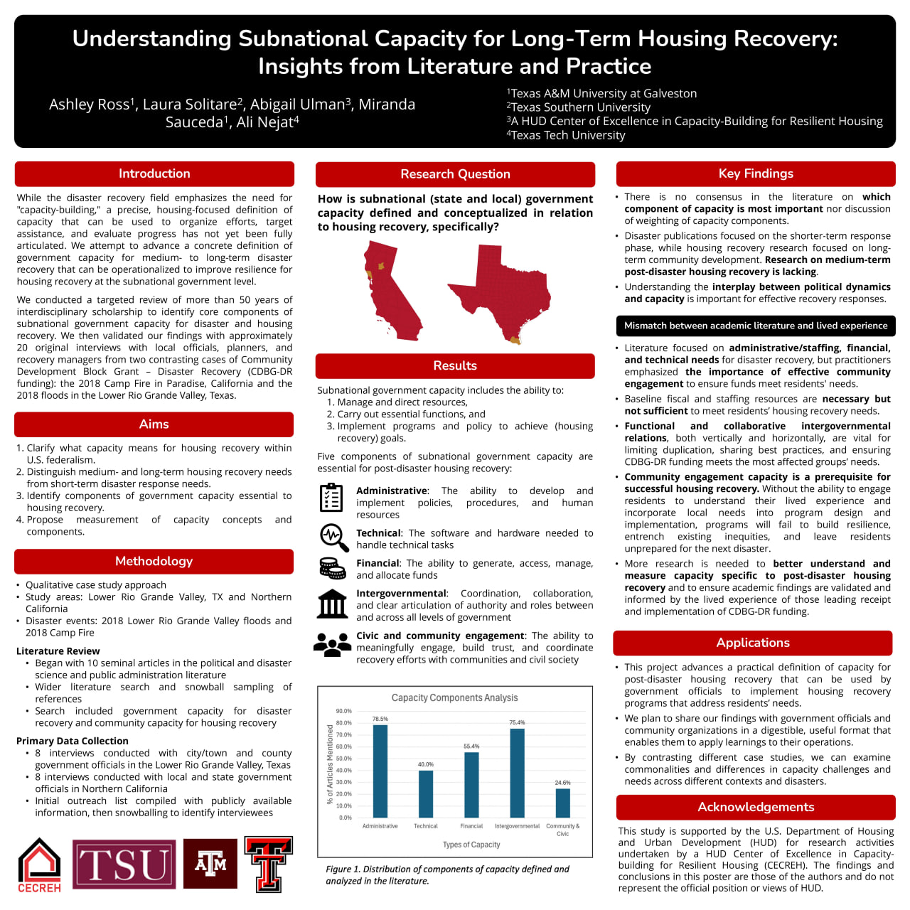 Understanding Subnational Capacity for Long-Term Housing Recovery: Insights from Literature and Practice
