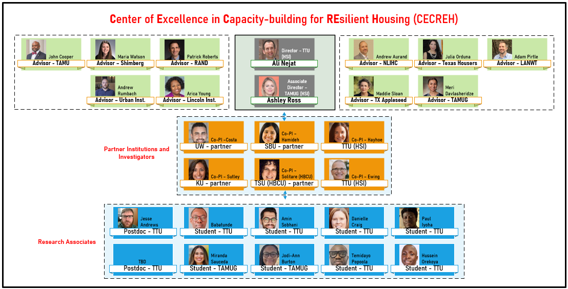 CECREH Organizational Chart
