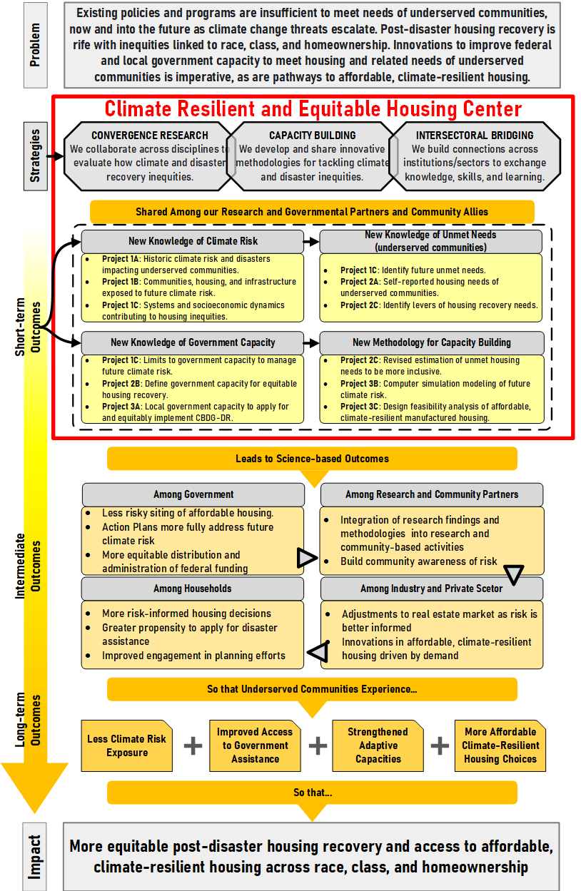 flow chart describing the theory of change for climarte resilient and equitable housing