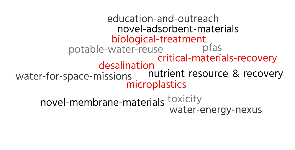 Biological Treatment Critical Materials Recovery Desalination Microplastics Novel Adsorbent Materials Novel Membrane Materials Nutrient Resource & Recovery PFAS Potable Water Reuse Toxicity Water Energy Nexus Water for Space Missions Education and Outreach