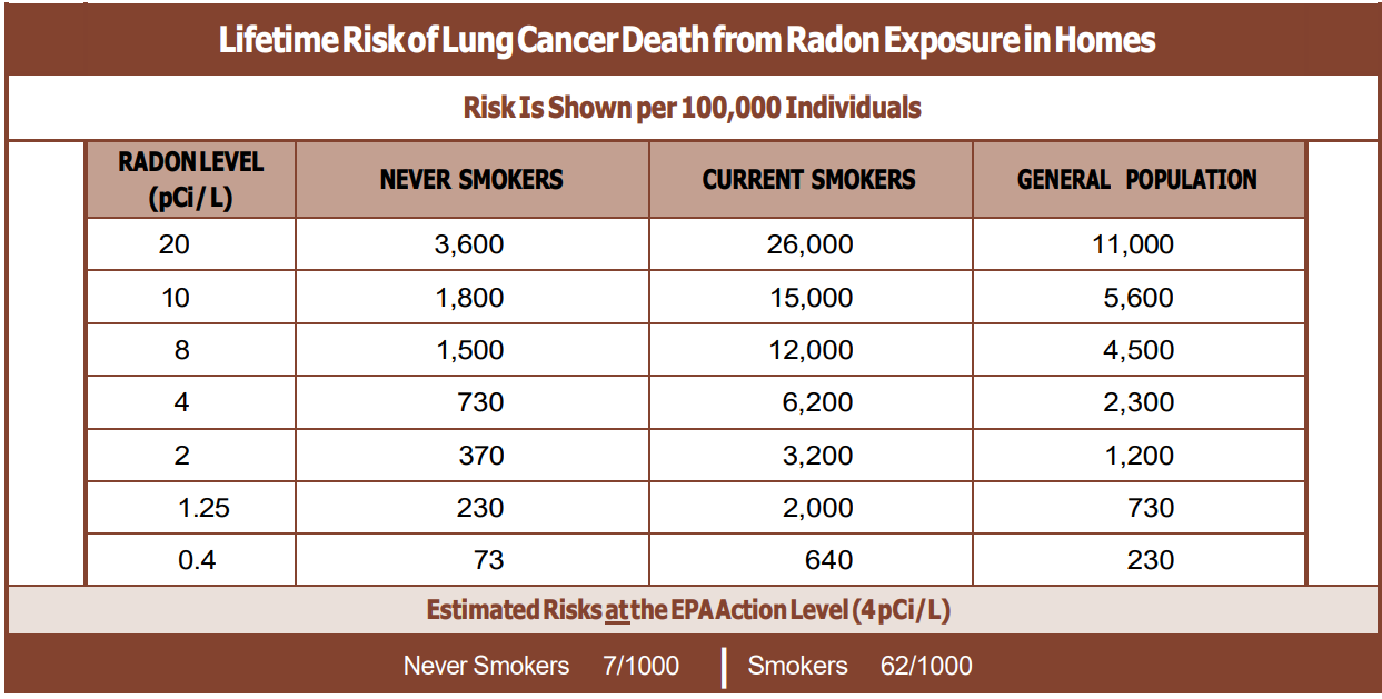 CRCPD EPA radon exposure from smokers and non-smokers development of lung cancer and health risks assessment
