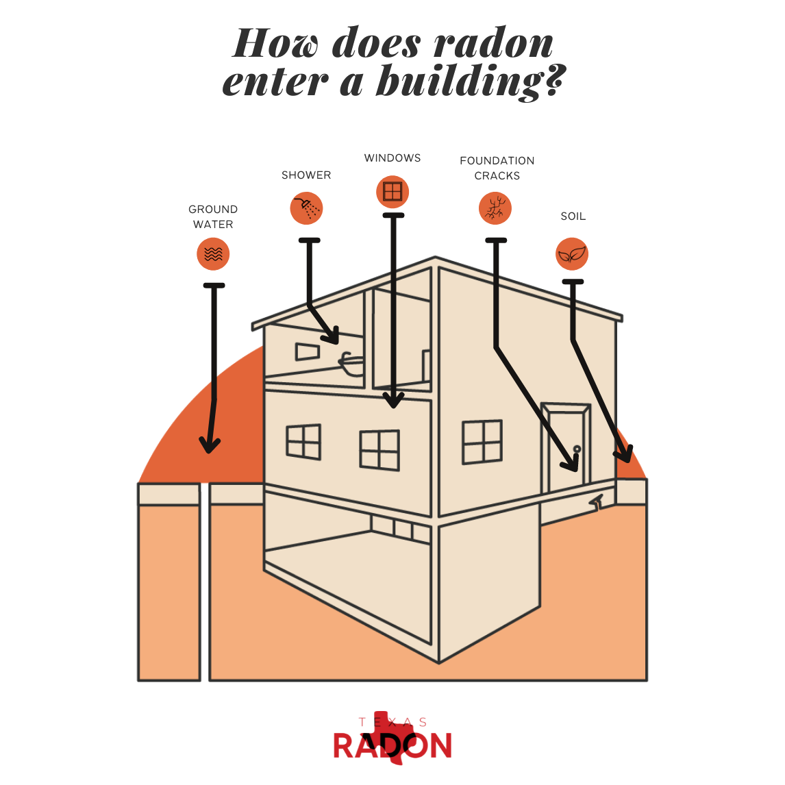How does radon enter a home? Radon can enter your house through foundation cracks, your shower, windows, soil, and ground water. 
