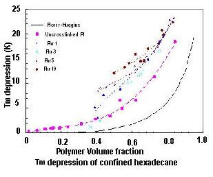 polymer volume fraction depression of confined hexadecane 